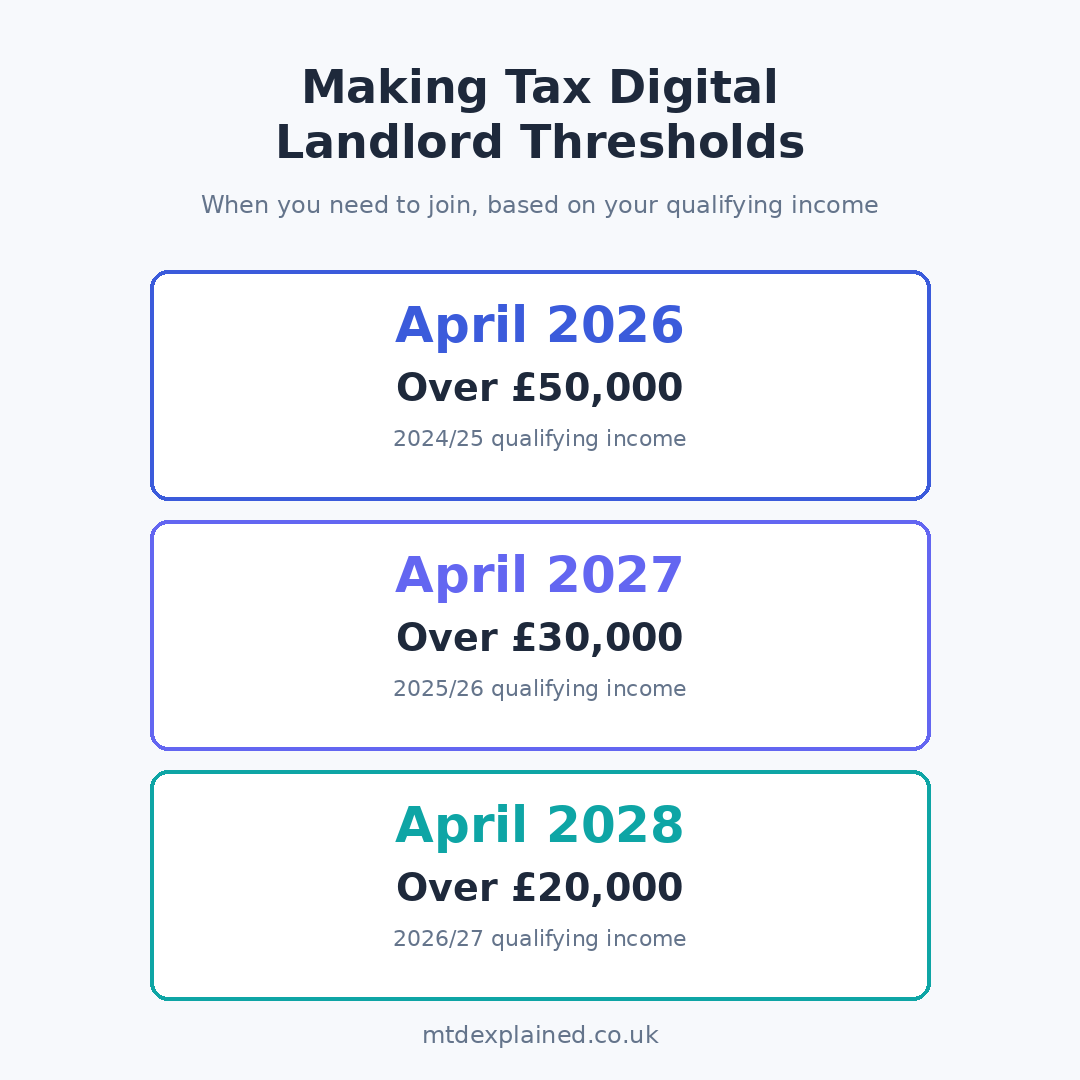 Making Tax Digital for landlords: 2026 – 2028 Thresholds