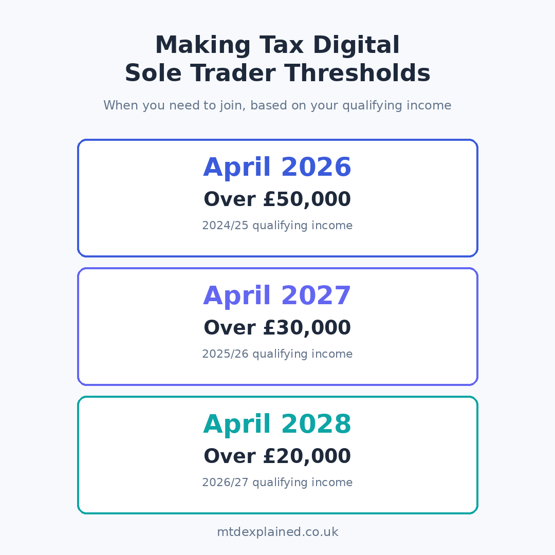 Making Tax Digital Sole Traders: 2026-2028 Thresholds Explained